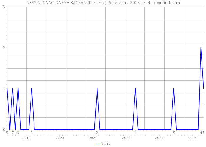 NESSIN ISAAC DABAH BASSAN (Panama) Page visits 2024 