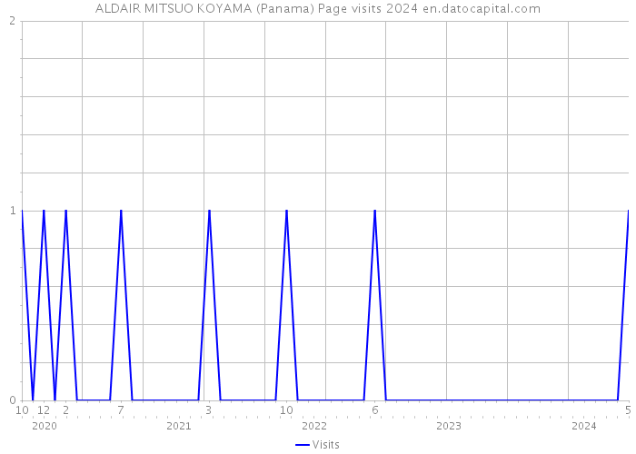 ALDAIR MITSUO KOYAMA (Panama) Page visits 2024 