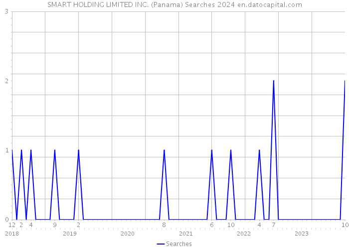 SMART HOLDING LIMITED INC. (Panama) Searches 2024 
