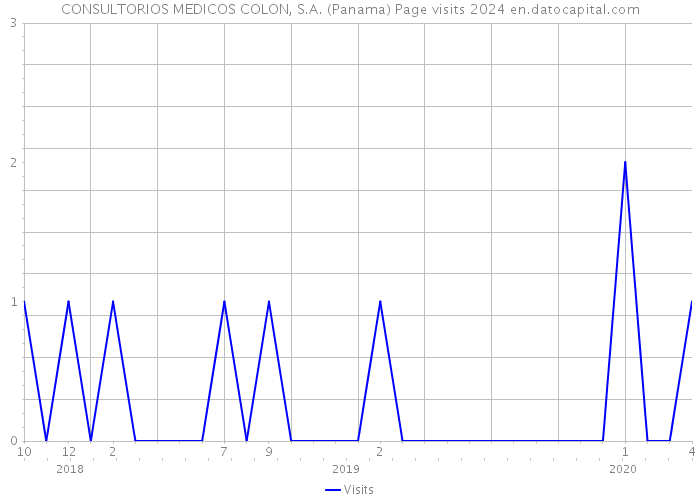 CONSULTORIOS MEDICOS COLON, S.A. (Panama) Page visits 2024 