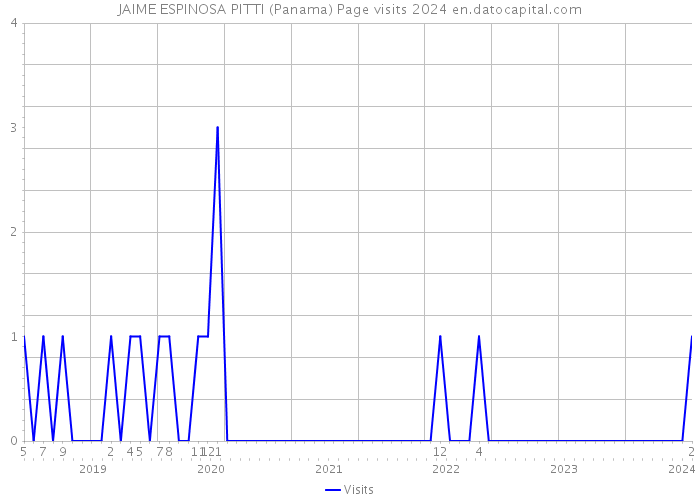 JAIME ESPINOSA PITTI (Panama) Page visits 2024 