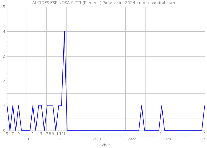 ALCIDES ESPINOSA PITTI (Panama) Page visits 2024 