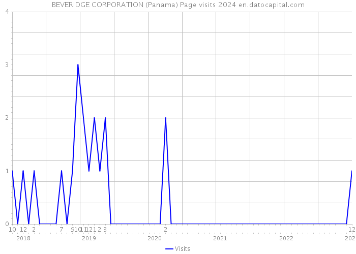 BEVERIDGE CORPORATION (Panama) Page visits 2024 