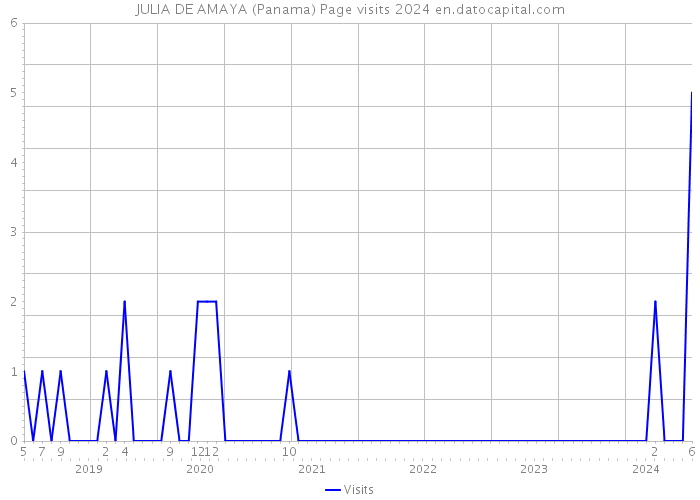 JULIA DE AMAYA (Panama) Page visits 2024 