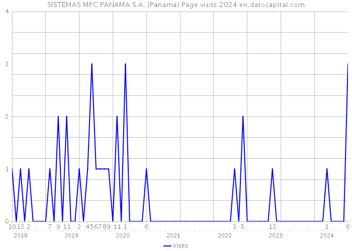 SISTEMAS MPC PANAMA S.A. (Panama) Page visits 2024 