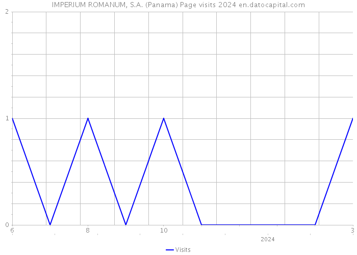 IMPERIUM ROMANUM, S.A. (Panama) Page visits 2024 