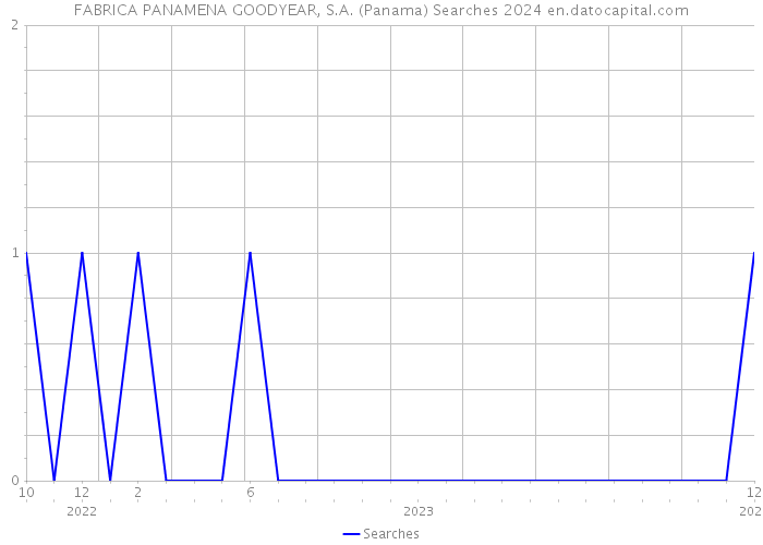 FABRICA PANAMENA GOODYEAR, S.A. (Panama) Searches 2024 