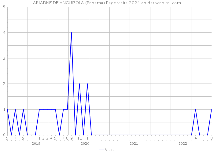 ARIADNE DE ANGUIZOLA (Panama) Page visits 2024 