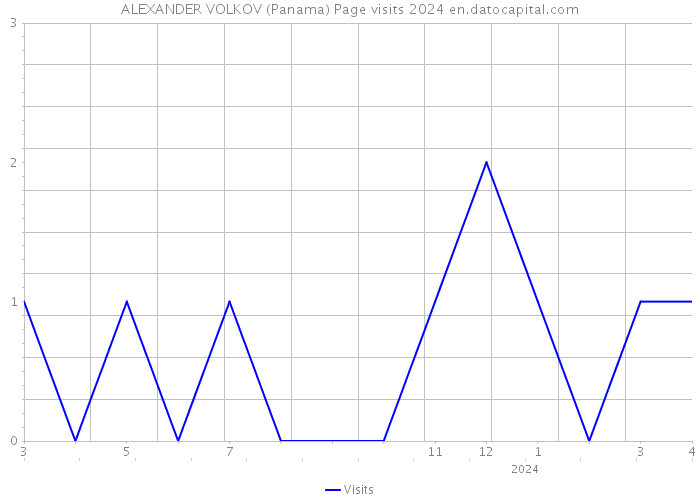 ALEXANDER VOLKOV (Panama) Page visits 2024 