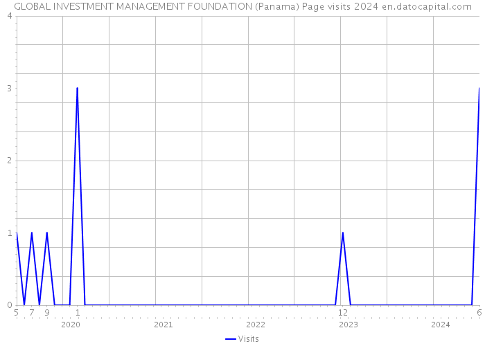 GLOBAL INVESTMENT MANAGEMENT FOUNDATION (Panama) Page visits 2024 