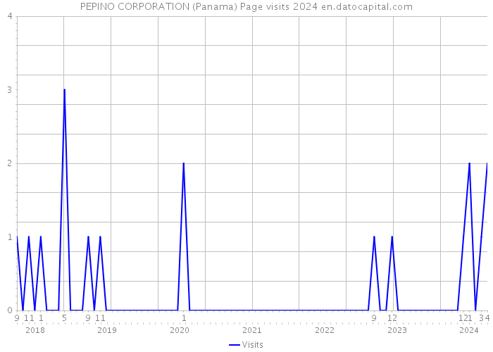 PEPINO CORPORATION (Panama) Page visits 2024 