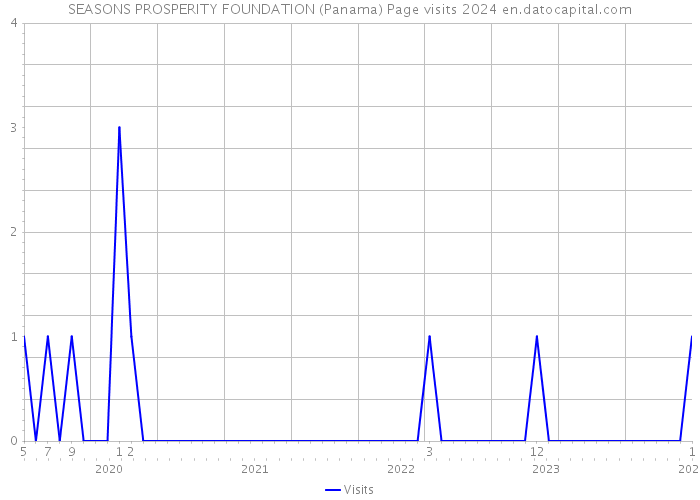 SEASONS PROSPERITY FOUNDATION (Panama) Page visits 2024 