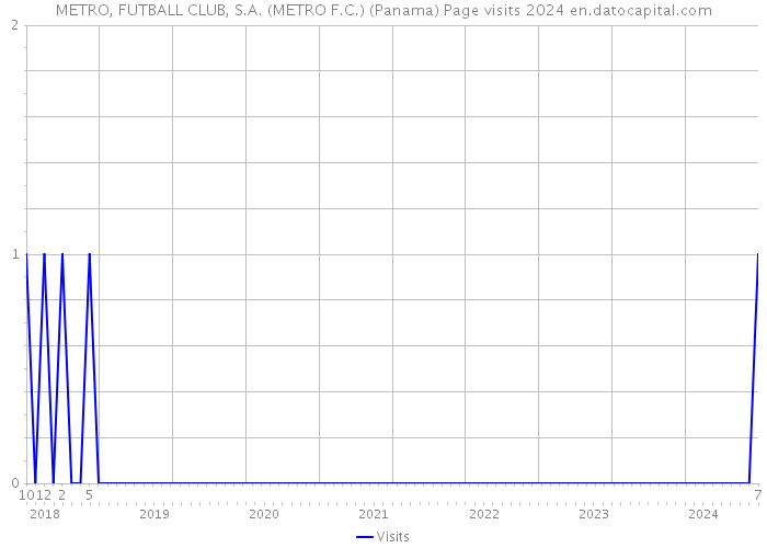 METRO, FUTBALL CLUB, S.A. (METRO F.C.) (Panama) Page visits 2024 