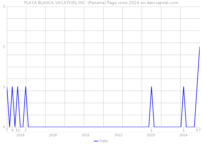 PLAYA BLANCA VACATION, INC. (Panama) Page visits 2024 