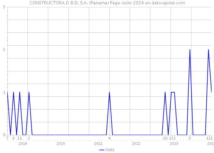 CONSTRUCTORA D & D, S.A. (Panama) Page visits 2024 