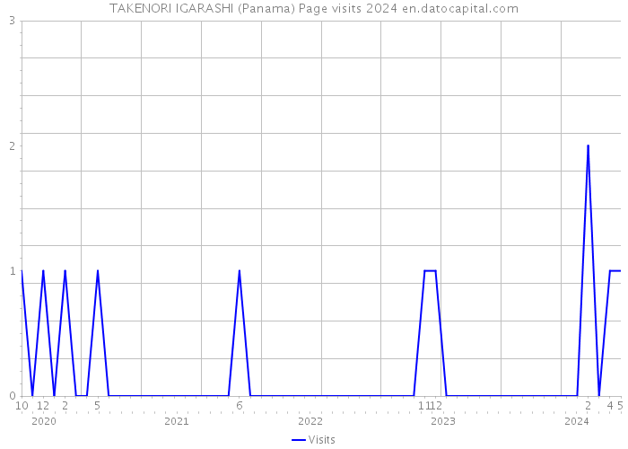 TAKENORI IGARASHI (Panama) Page visits 2024 