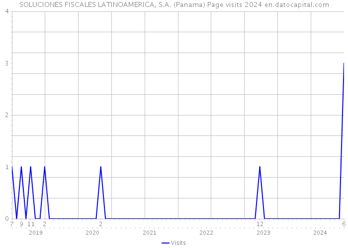 SOLUCIONES FISCALES LATINOAMERICA, S.A. (Panama) Page visits 2024 