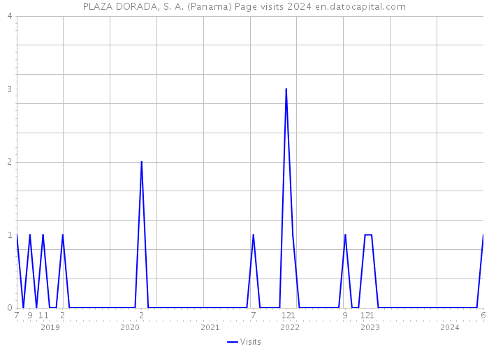 PLAZA DORADA, S. A. (Panama) Page visits 2024 