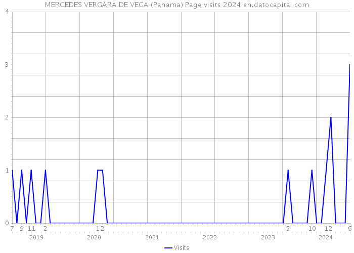 MERCEDES VERGARA DE VEGA (Panama) Page visits 2024 