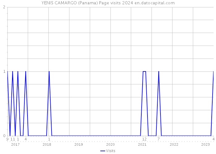 YENIS CAMARGO (Panama) Page visits 2024 