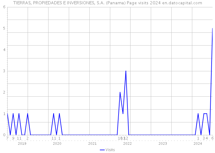 TIERRAS, PROPIEDADES E INVERSIONES, S.A. (Panama) Page visits 2024 