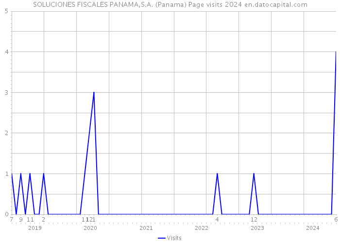 SOLUCIONES FISCALES PANAMA,S.A. (Panama) Page visits 2024 