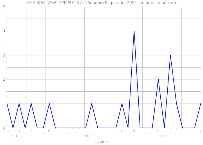 CARIBOO DEVELOPMENT S.A. (Panama) Page visits 2024 