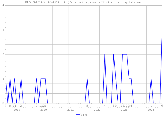TRES PALMAS PANAMA,S.A. (Panama) Page visits 2024 