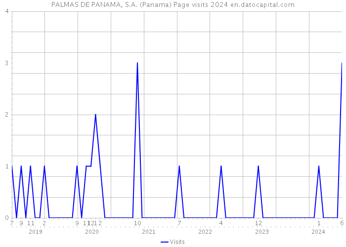 PALMAS DE PANAMA, S.A. (Panama) Page visits 2024 