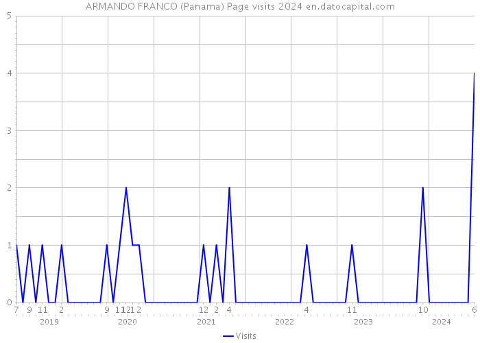 ARMANDO FRANCO (Panama) Page visits 2024 
