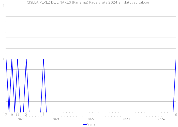 GISELA PEREZ DE LINARES (Panama) Page visits 2024 