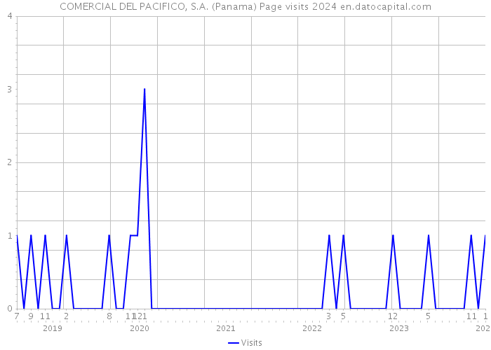 COMERCIAL DEL PACIFICO, S.A. (Panama) Page visits 2024 