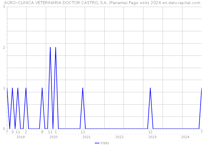 AGRO-CLINICA VETERINARIA DOCTOR CASTRO, S.A. (Panama) Page visits 2024 
