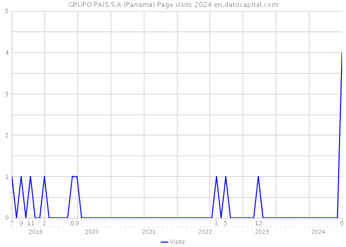 GRUPO PAIS S.A (Panama) Page visits 2024 