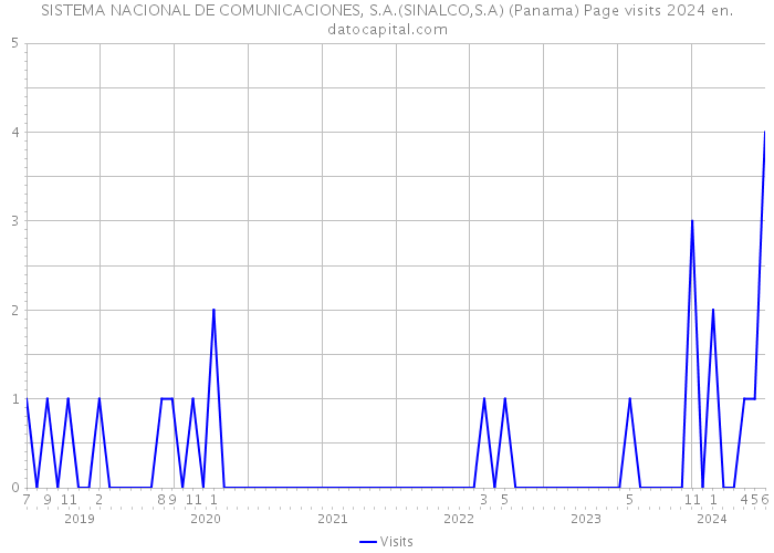 SISTEMA NACIONAL DE COMUNICACIONES, S.A.(SINALCO,S.A) (Panama) Page visits 2024 