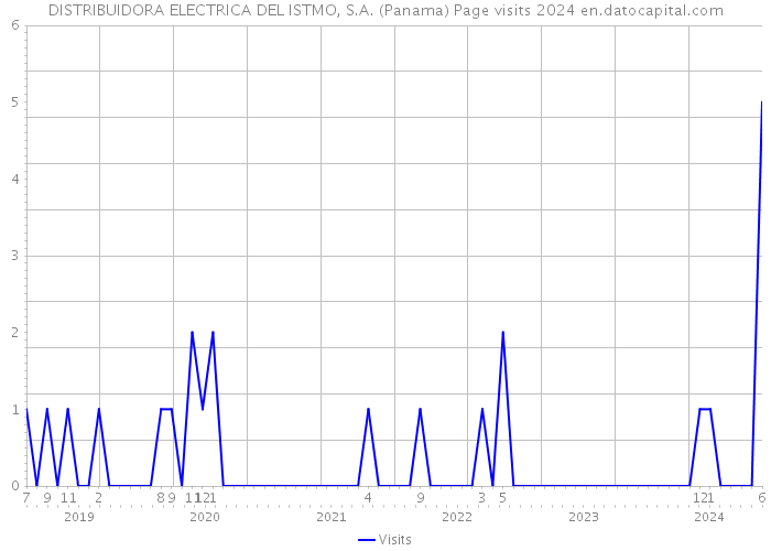 DISTRIBUIDORA ELECTRICA DEL ISTMO, S.A. (Panama) Page visits 2024 