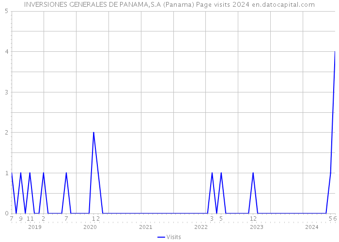 INVERSIONES GENERALES DE PANAMA,S.A (Panama) Page visits 2024 