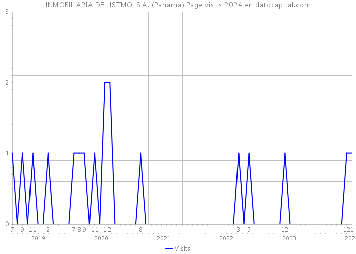 INMOBILIARIA DEL ISTMO, S.A. (Panama) Page visits 2024 