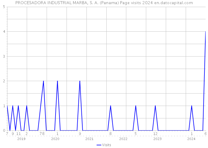 PROCESADORA INDUSTRIAL MARBA, S. A. (Panama) Page visits 2024 