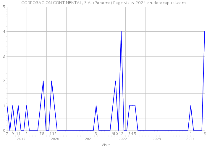 CORPORACION CONTINENTAL, S.A. (Panama) Page visits 2024 
