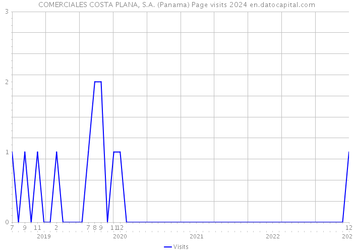 COMERCIALES COSTA PLANA, S.A. (Panama) Page visits 2024 