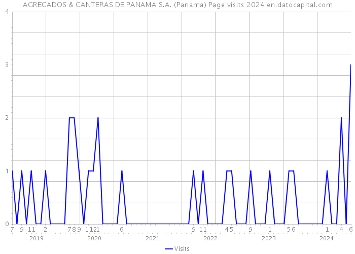 AGREGADOS & CANTERAS DE PANAMA S.A. (Panama) Page visits 2024 