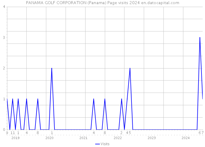 PANAMA GOLF CORPORATION (Panama) Page visits 2024 