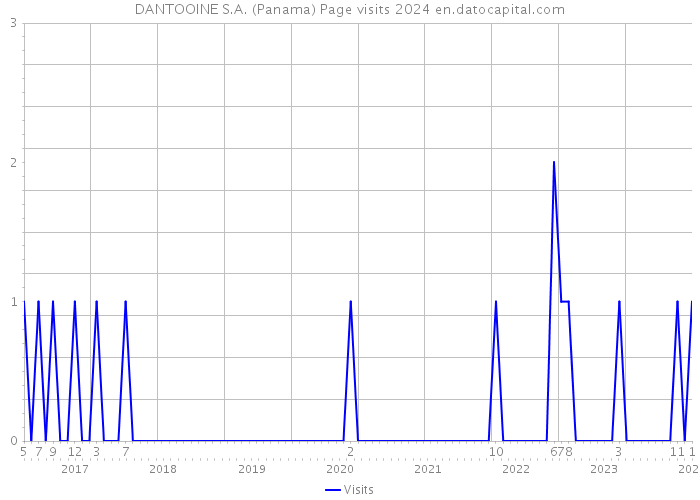 DANTOOINE S.A. (Panama) Page visits 2024 