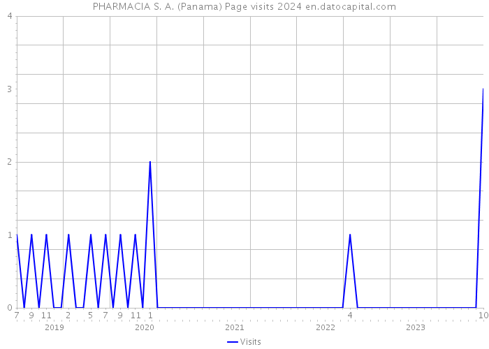 PHARMACIA S. A. (Panama) Page visits 2024 