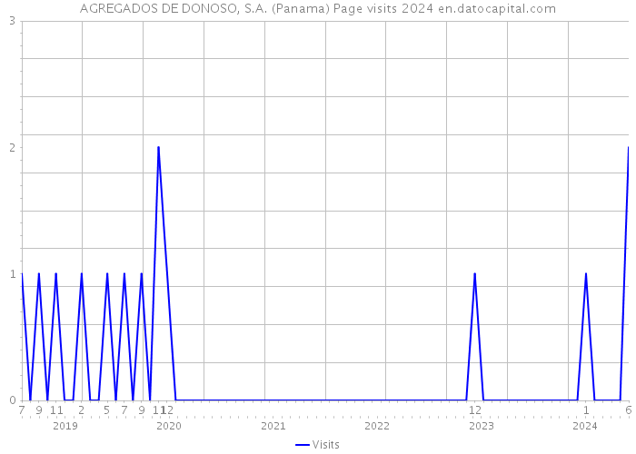 AGREGADOS DE DONOSO, S.A. (Panama) Page visits 2024 