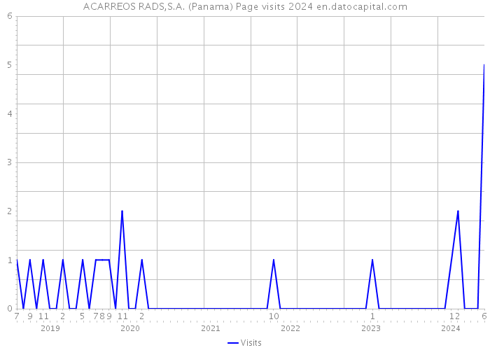 ACARREOS RADS,S.A. (Panama) Page visits 2024 
