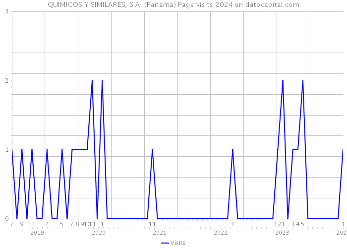 QUIMICOS Y SIMILARES, S.A. (Panama) Page visits 2024 