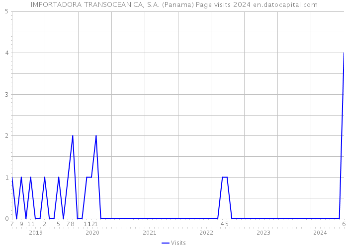 IMPORTADORA TRANSOCEANICA, S.A. (Panama) Page visits 2024 
