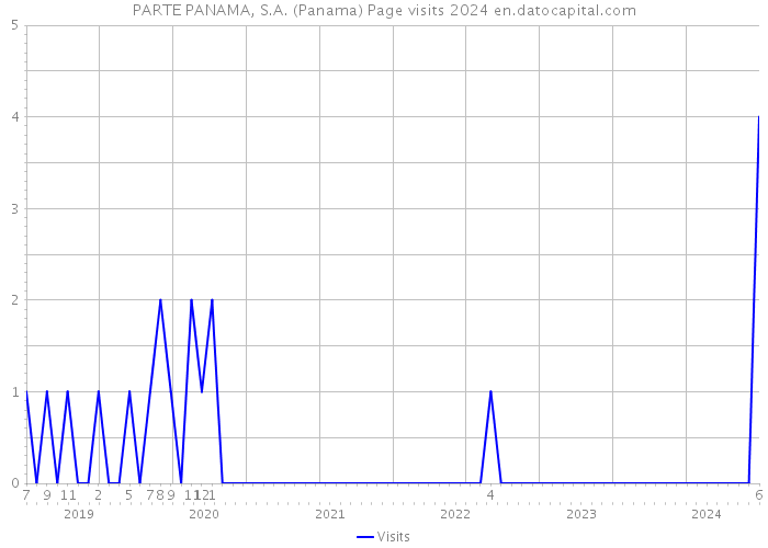 PARTE PANAMA, S.A. (Panama) Page visits 2024 